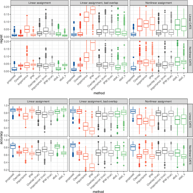Figure 2 for Robust Sample Weighting to Facilitate Individualized Treatment Rule Learning for a Target Population