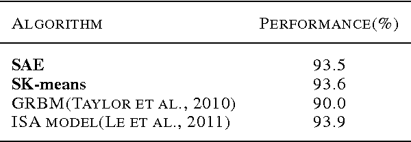 Figure 2 for Learning to encode motion using spatio-temporal synchrony