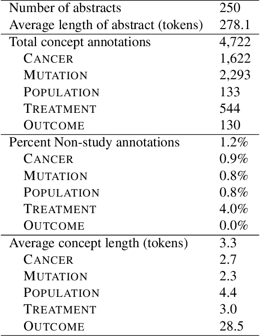 Figure 1 for Extracting Concepts for Precision Oncology from the Biomedical Literature