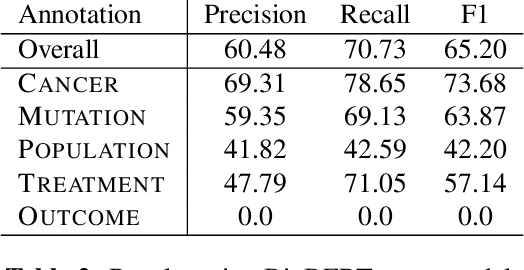 Figure 3 for Extracting Concepts for Precision Oncology from the Biomedical Literature