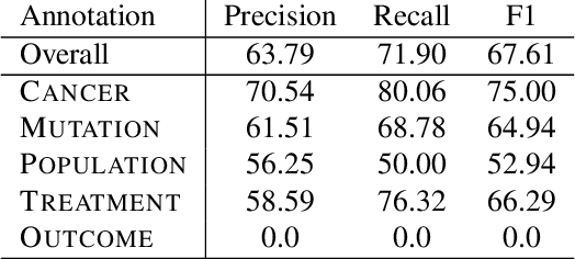 Figure 4 for Extracting Concepts for Precision Oncology from the Biomedical Literature