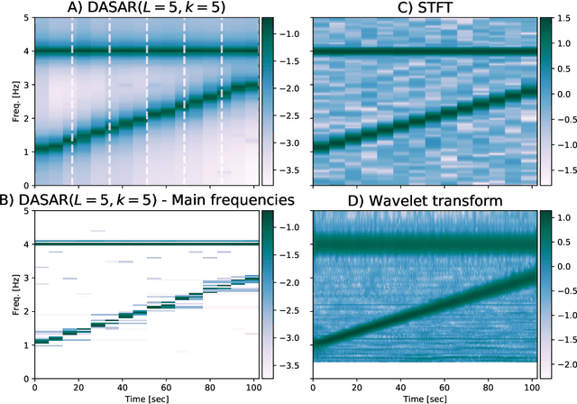 Figure 3 for Dyadic aggregated autoregressive (DASAR) model for time-frequency representation of biomedical signals