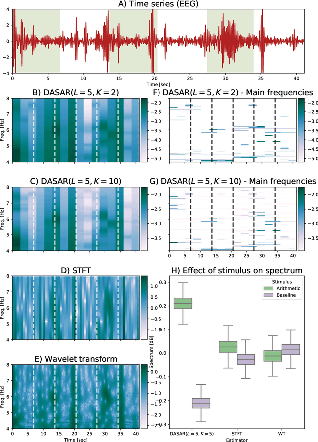 Figure 4 for Dyadic aggregated autoregressive (DASAR) model for time-frequency representation of biomedical signals