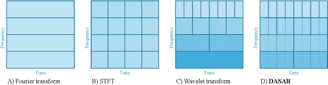 Figure 1 for Dyadic aggregated autoregressive (DASAR) model for time-frequency representation of biomedical signals