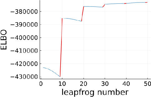 Figure 1 for Bayesian inference via sparse Hamiltonian flows