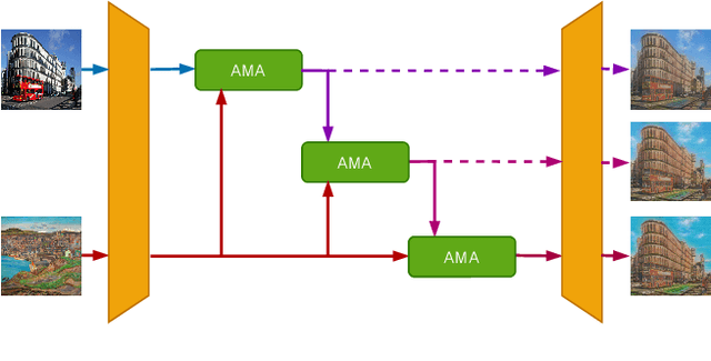 Figure 2 for Consistent Style Transfer