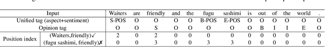 Figure 2 for Knowing What, How and Why: A Near Complete Solution for Aspect-based Sentiment Analysis