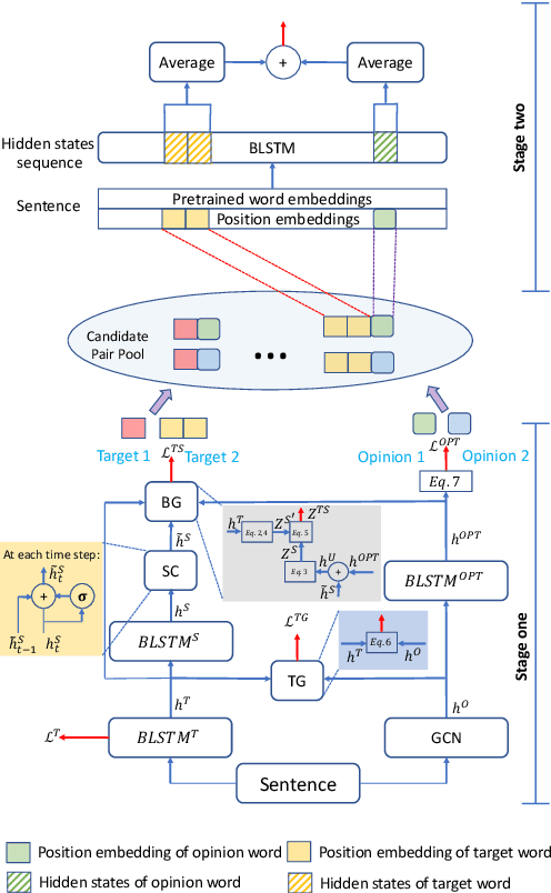 Figure 3 for Knowing What, How and Why: A Near Complete Solution for Aspect-based Sentiment Analysis