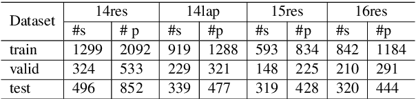 Figure 4 for Knowing What, How and Why: A Near Complete Solution for Aspect-based Sentiment Analysis