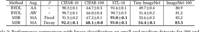 Figure 2 for MSR: Making Self-supervised learning Robust to Aggressive Augmentations