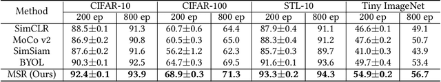 Figure 4 for MSR: Making Self-supervised learning Robust to Aggressive Augmentations