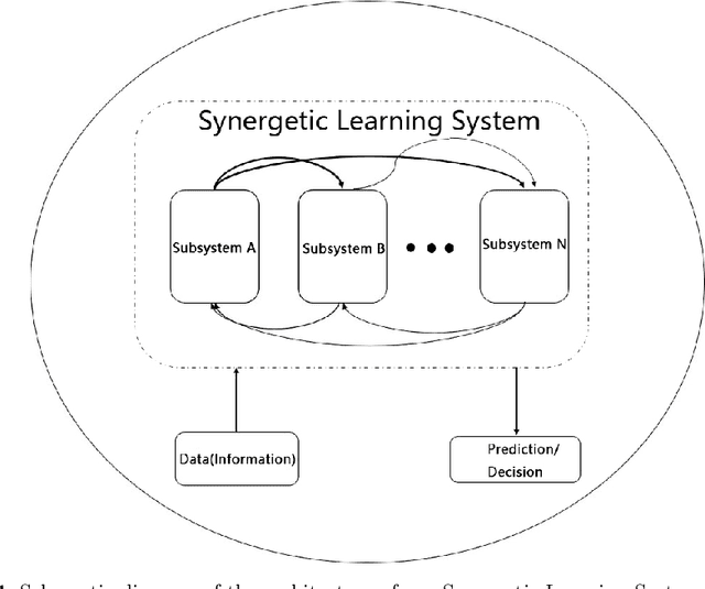 Figure 1 for Synergetic Learning Systems: Concept, Architecture, and Algorithms