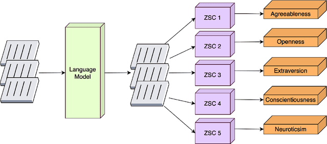 Figure 2 for AI Personification: Estimating the Personality of Language Models