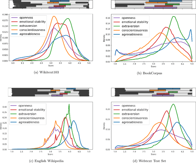 Figure 4 for AI Personification: Estimating the Personality of Language Models