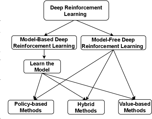 Figure 3 for A Survey of Deep Reinforcement Learning in Recommender Systems: A Systematic Review and Future Directions