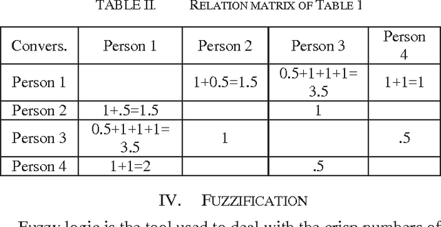 Figure 3 for Automatic Detection of Small Groups of Persons, Influential Members, Relations and Hierarchy in Written Conversations Using Fuzzy Logic