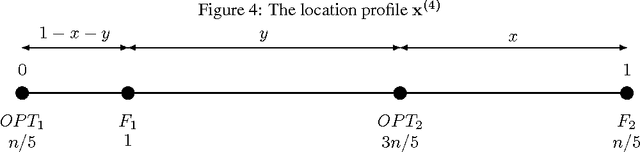 Figure 4 for Truthful Facility Location with Additive Errors