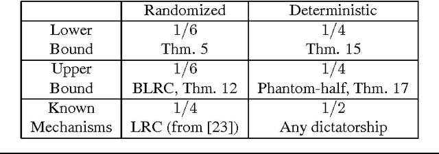 Figure 1 for Truthful Facility Location with Additive Errors