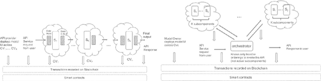 Figure 2 for Blockchain Enabled Trustless API Marketplace