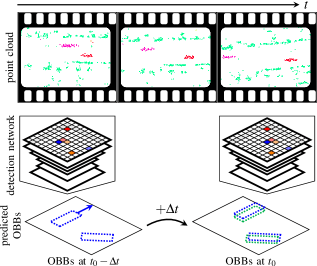 Figure 1 for Self-Supervised Velocity Estimation for Automotive Radar Object Detection Networks