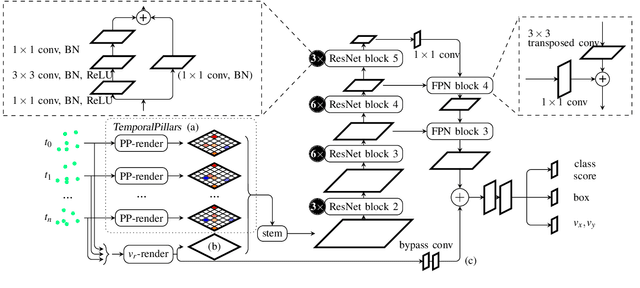 Figure 2 for Self-Supervised Velocity Estimation for Automotive Radar Object Detection Networks