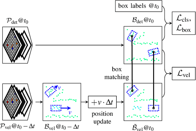 Figure 3 for Self-Supervised Velocity Estimation for Automotive Radar Object Detection Networks