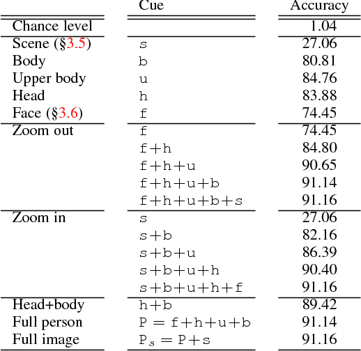 Figure 4 for Person Recognition in Personal Photo Collections