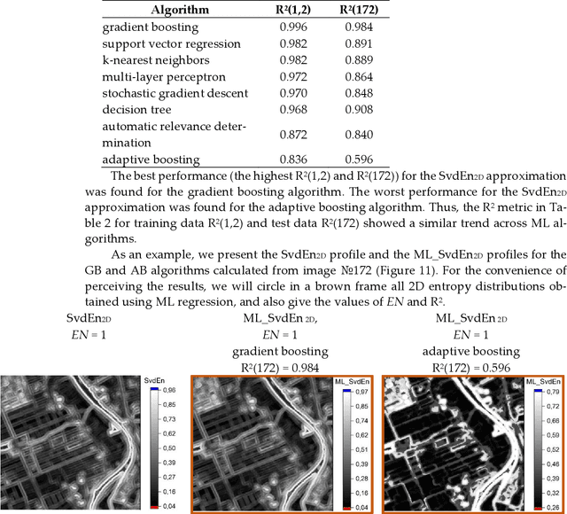 Figure 3 for Entropy Approximation by Machine Learning Regression: Application for Irregularity Evaluation of Images in Remote Sensing