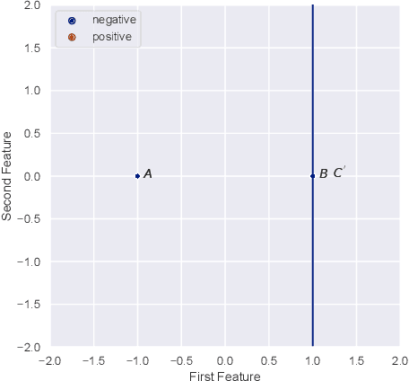 Figure 2 for The Strategic Perceptron