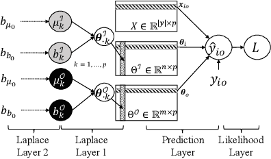 Figure 3 for LMLFM: Longitudinal Multi-Level Factorization Machines