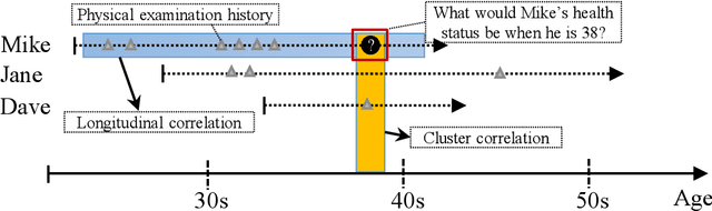 Figure 1 for LMLFM: Longitudinal Multi-Level Factorization Machines