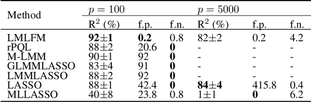 Figure 2 for LMLFM: Longitudinal Multi-Level Factorization Machines