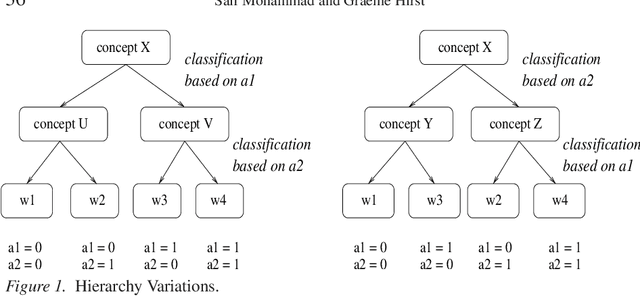 Figure 1 for Distributional Measures as Proxies for Semantic Relatedness