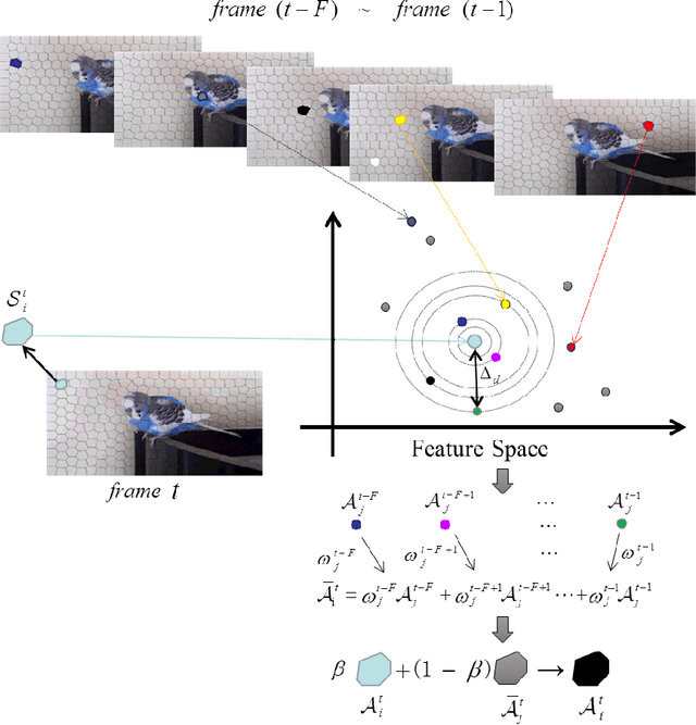 Figure 4 for Unsupervised Video Segmentation via Spatio-Temporally Nonlocal Appearance Learning