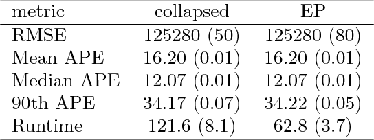 Figure 2 for Approximate Collapsed Gibbs Clustering with Expectation Propagation