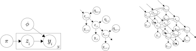 Figure 1 for Approximate Collapsed Gibbs Clustering with Expectation Propagation