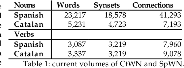 Figure 1 for Using WordNet for Building WordNets