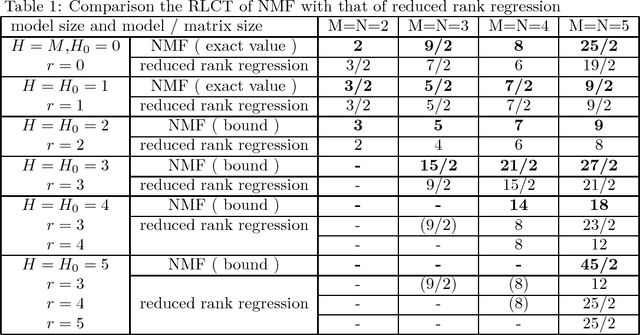 Figure 1 for Upper Bound of Bayesian Generalization Error in Non-negative Matrix Factorization