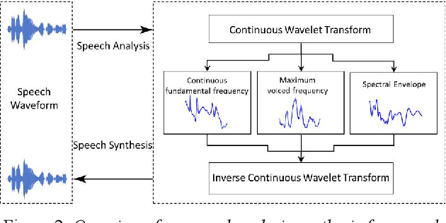 Figure 3 for Continuous Wavelet Vocoder-based Decomposition of Parametric Speech Waveform Synthesis