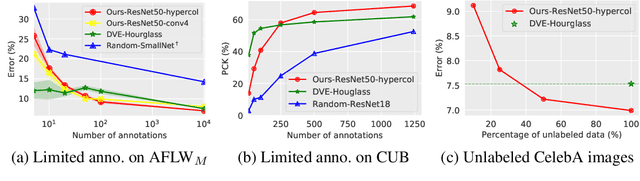 Figure 4 for Unsupervised Discovery of Object Landmarks via Contrastive Learning