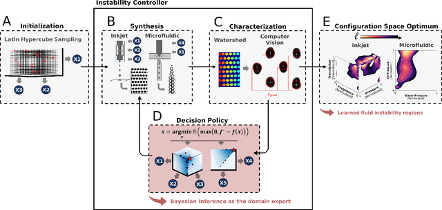 Figure 2 for Autonomous Optimization of Fluid Systems at Varying Length Scales