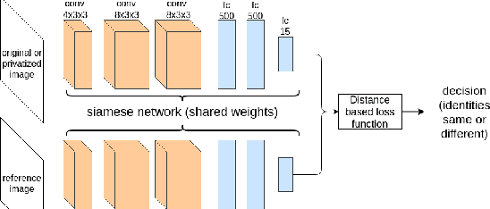 Figure 3 for Siamese Generative Adversarial Privatizer for Biometric Data