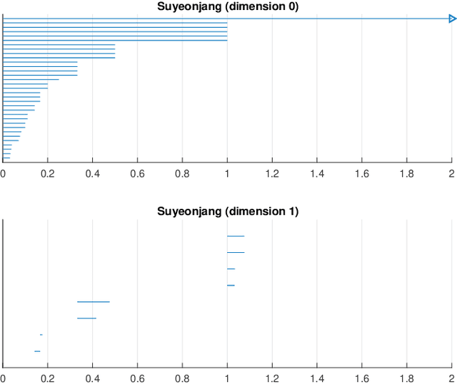 Figure 3 for Machine Composition of Korean Music via Topological Data Analysis and Artificial Neural Network