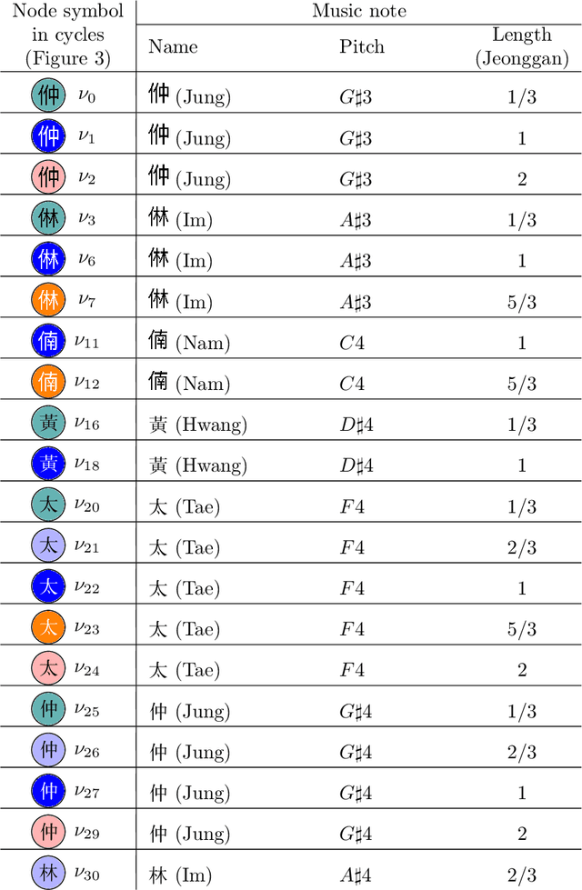 Figure 2 for Machine Composition of Korean Music via Topological Data Analysis and Artificial Neural Network