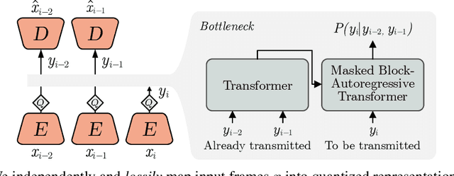 Figure 1 for VCT: A Video Compression Transformer