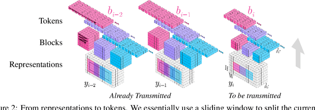 Figure 3 for VCT: A Video Compression Transformer