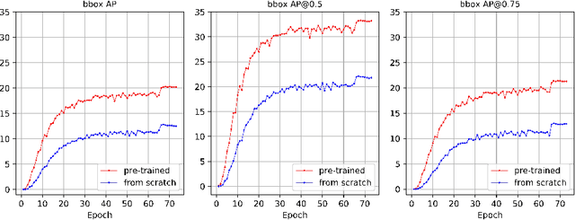 Figure 1 for 2nd Place Solution to ECCV 2020 VIPriors Object Detection Challenge