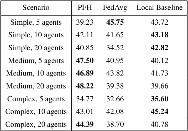 Figure 2 for Personalized Federated Hypernetworks for Privacy Preservation in Multi-Task Reinforcement Learning