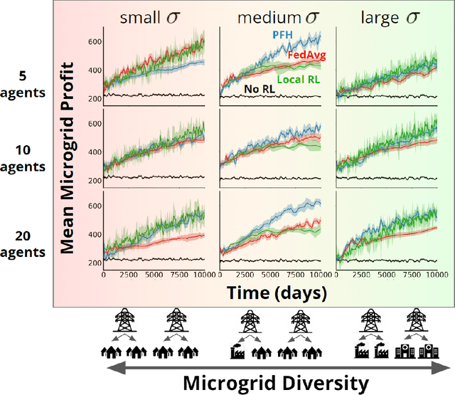Figure 3 for Personalized Federated Hypernetworks for Privacy Preservation in Multi-Task Reinforcement Learning