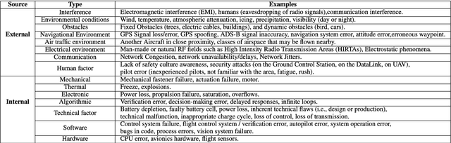 Figure 3 for Qualitative and Quantitative Risk Analysis and Safety Assessment of Unmanned Aerial Vehicles Missions over the Internet